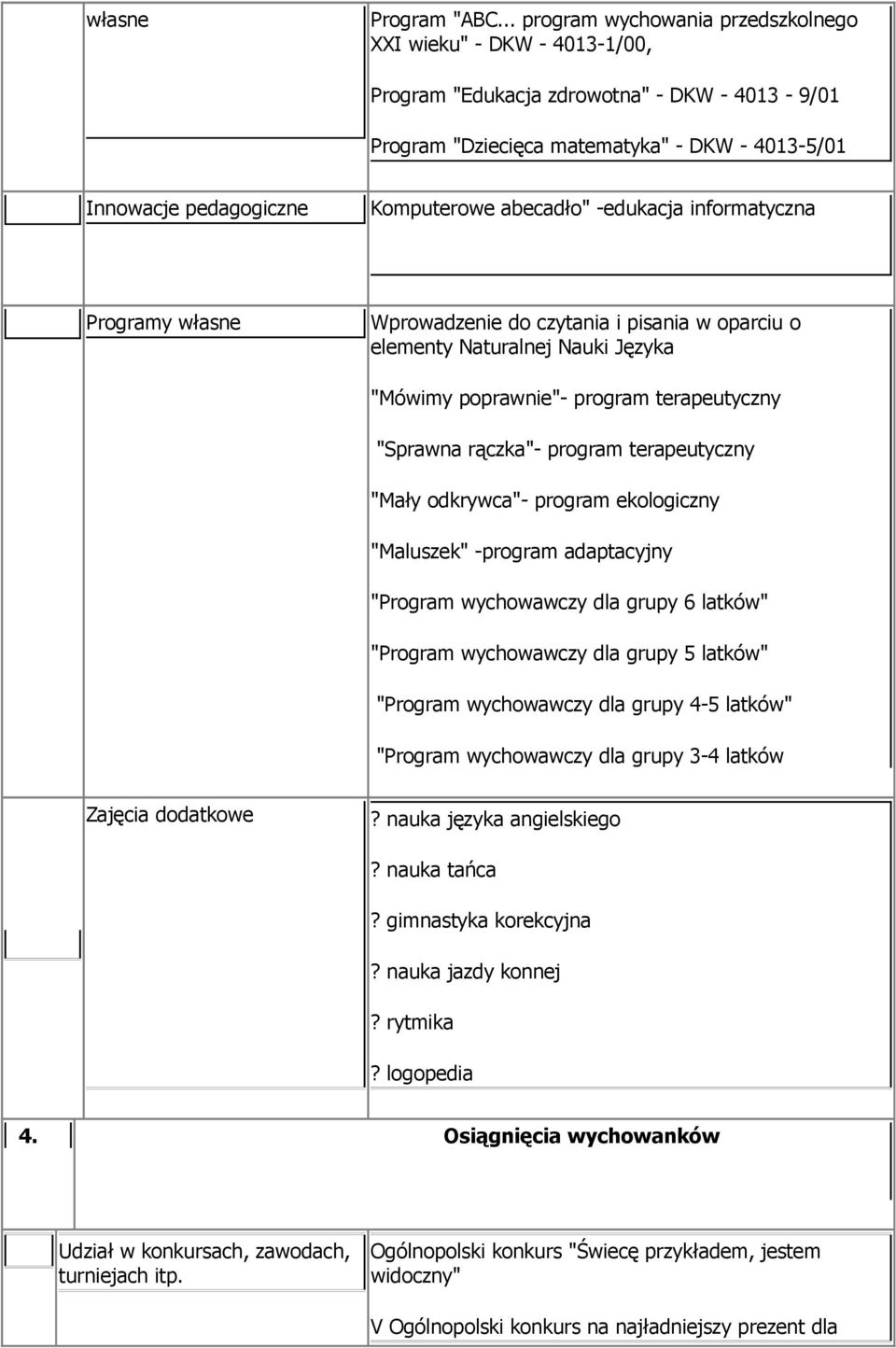 abecadło" -edukacja informatyczna Programy własne Wprowadzenie do czytania i pisania w oparciu o elementy Naturalnej Nauki Języka "Mówimy poprawnie"- program terapeutyczny "Sprawna rączka"- program