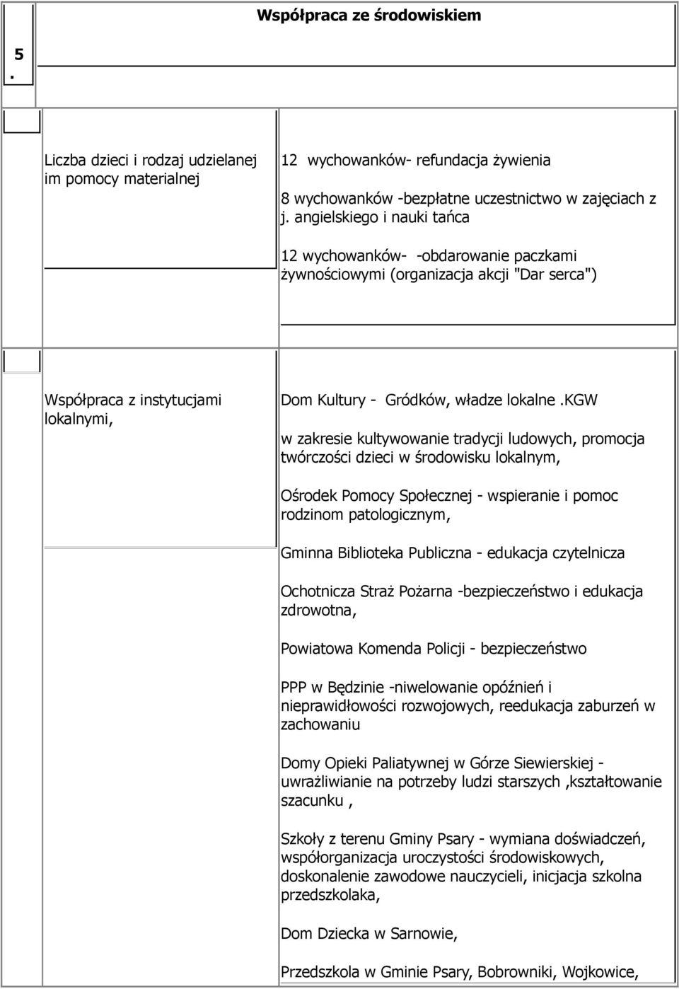 kgw w zakresie kultywowanie tradycji ludowych, promocja twórczości dzieci w środowisku lokalnym, Ośrodek Pomocy Społecznej - wspieranie i pomoc rodzinom patologicznym, Gminna Biblioteka Publiczna -