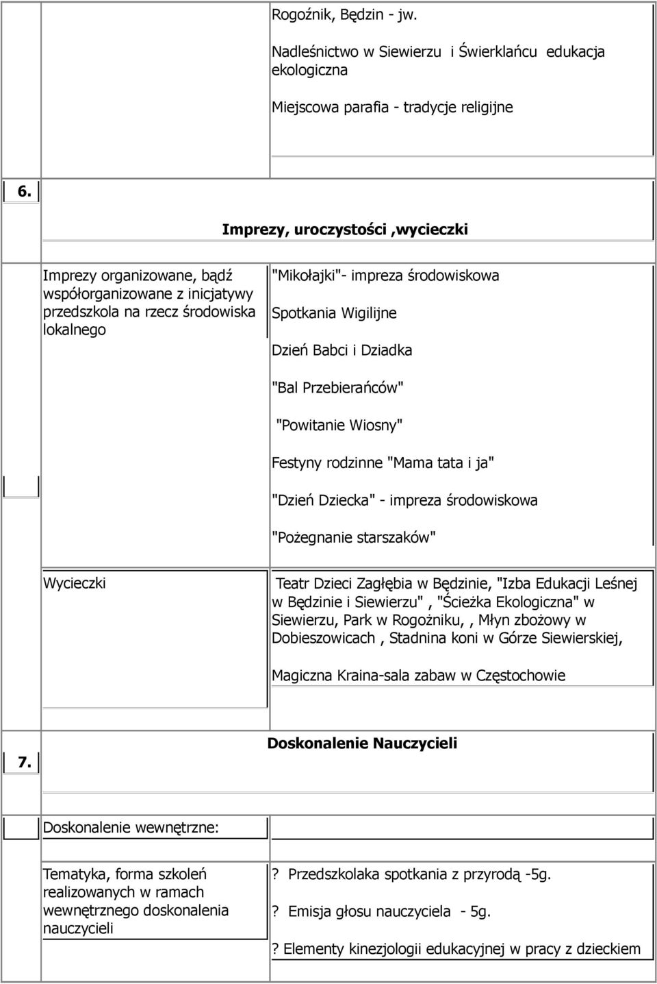 Dziadka "Bal Przebierańców" "Powitanie Wiosny" Festyny rodzinne "Mama tata i ja" "Dzień Dziecka" - impreza środowiskowa "Pożegnanie starszaków" Wycieczki Teatr Dzieci Zagłębia w Będzinie, "Izba