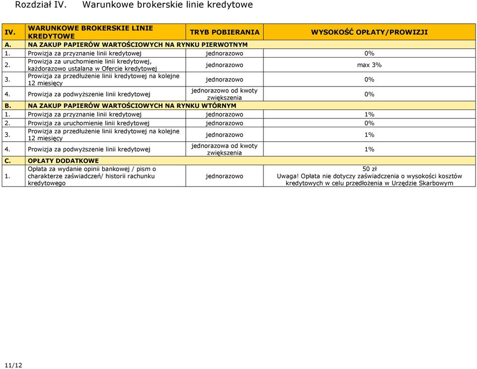 kredytowej od kwoty zwiększenia 0% B. NA ZAKUP PAPIERÓW WARTOŚCIOWYCH NA RYNKU WTÓRNYM Prowizja za przyznanie linii kredytowej 1% 2.