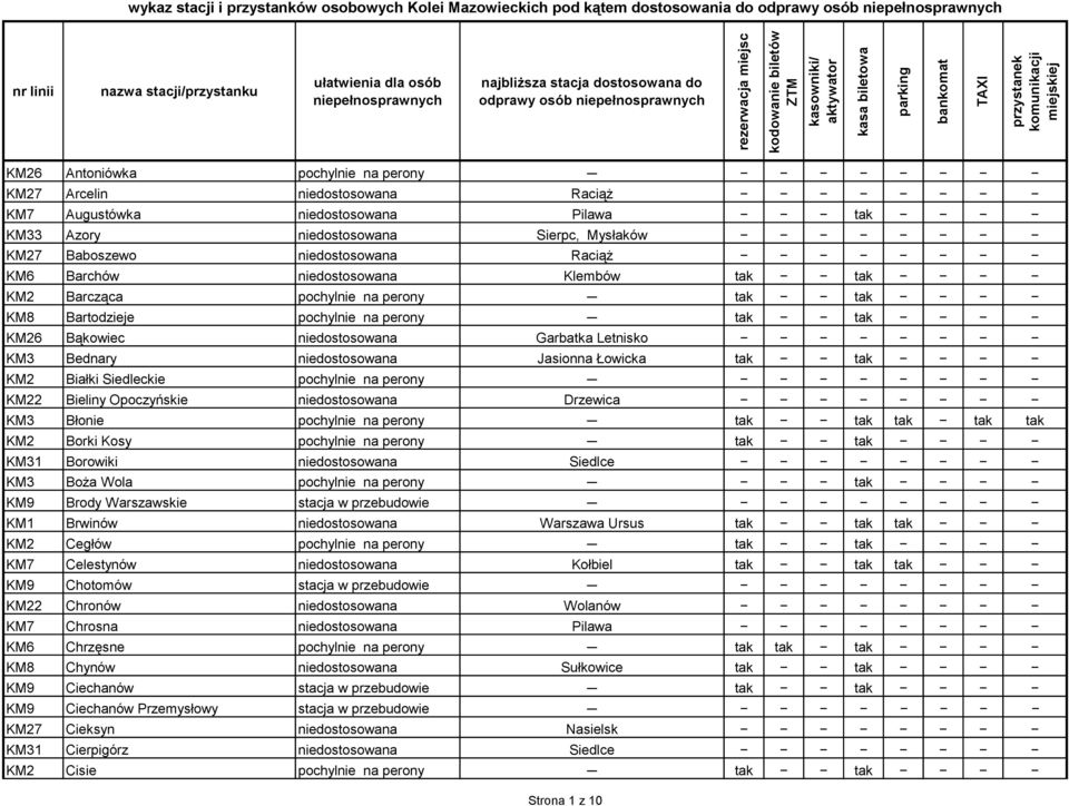 Jasionna Łowicka tak tak KM2 Białki Siedleckie pochylnie na perony KM22 Bieliny Opoczyńskie niedostosowana Drzewica KM3 Błonie pochylnie na perony tak tak tak tak tak KM2 Borki Kosy pochylnie na