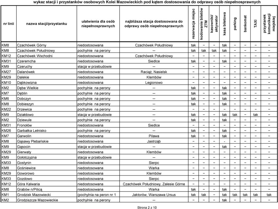 Wielkie pochylnie na perony tak tak KM7 Dęblin pochylnie na perony tak tak KM6 Dobczyn pochylnie na perony tak tak KM8 Dobieszyn pochylnie na perony tak tak KM22 Drzewica pochylnie na perony KM9