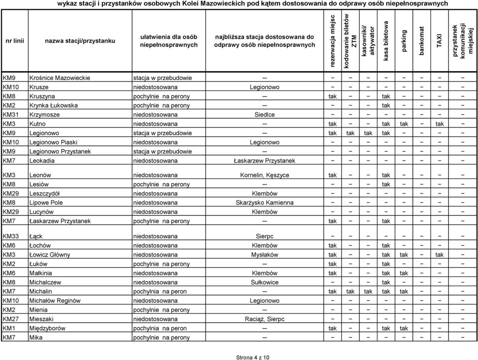 Leokadia niedostosowana Łaskarzew Przystanek KM3 Leonów niedostosowana Kornelin, Kęszyce tak tak KM8 Lesiów pochylnie na perony tak KM29 Leszczydół niedostosowana Klembów KM8 Lipowe Pole