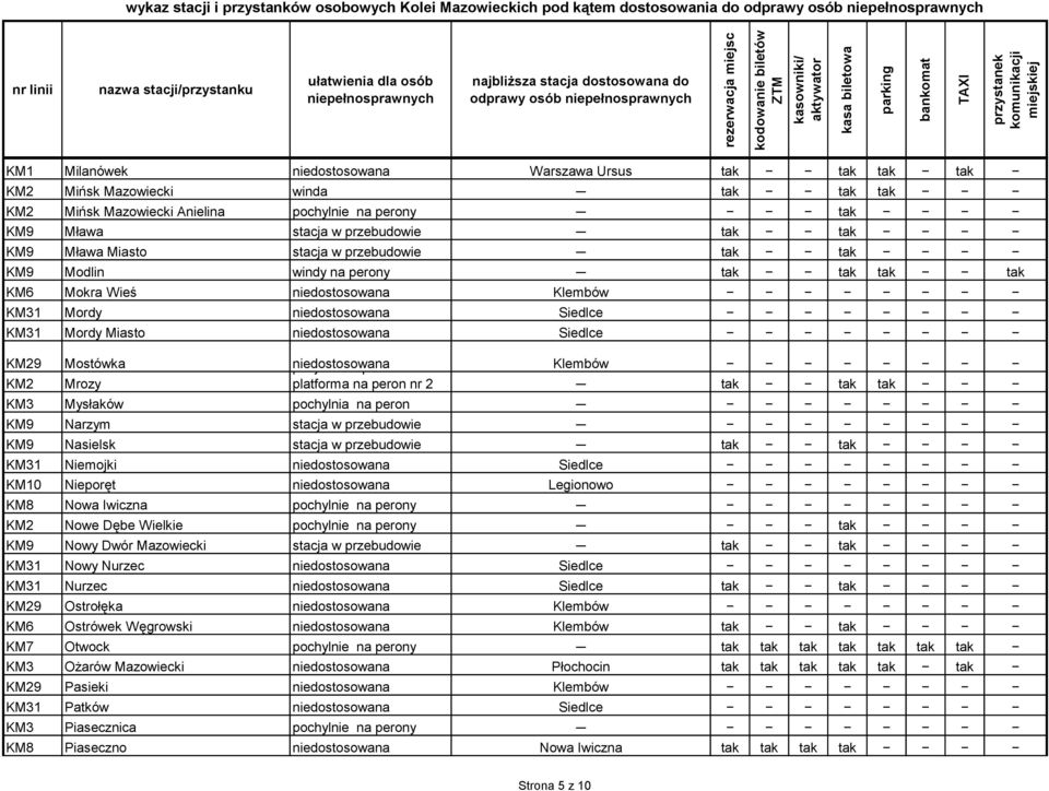 KM29 Mostówka niedostosowana podjazd na peron nr 1 - Klembów KM2 Mrozy platforma na peron nr 2 tak tak tak KM3 Mysłaków pochylnia na peron KM9 Narzym stacja w przebudowie KM9 Nasielsk stacja w