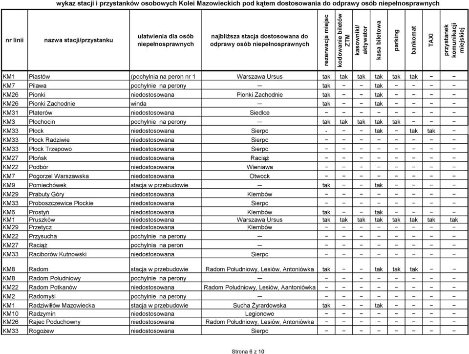 Sierpc KM33 Płock Trzepowo niedostosowana Sierpc KM27 Płońsk niedostosowana Raciąż KM22 Podbór niedostosowana Wieniawa KM7 Pogorzel Warszawska niedostosowana Otwock KM9 Pomiechówek stacja w