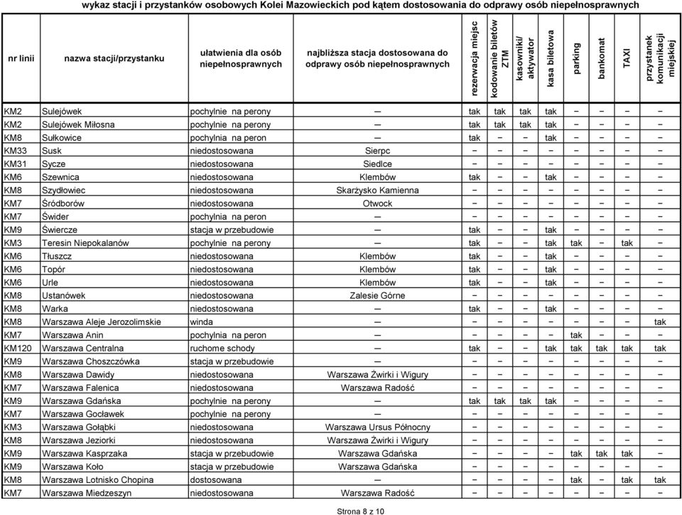 stacja w przebudowie tak tak KM3 Teresin Niepokalanów pochylnie na perony tak tak tak tak KM6 Tłuszcz niedostosowana Klembów tak tak KM6 Topór niedostosowana Klembów tak tak KM6 Urle niedostosowana