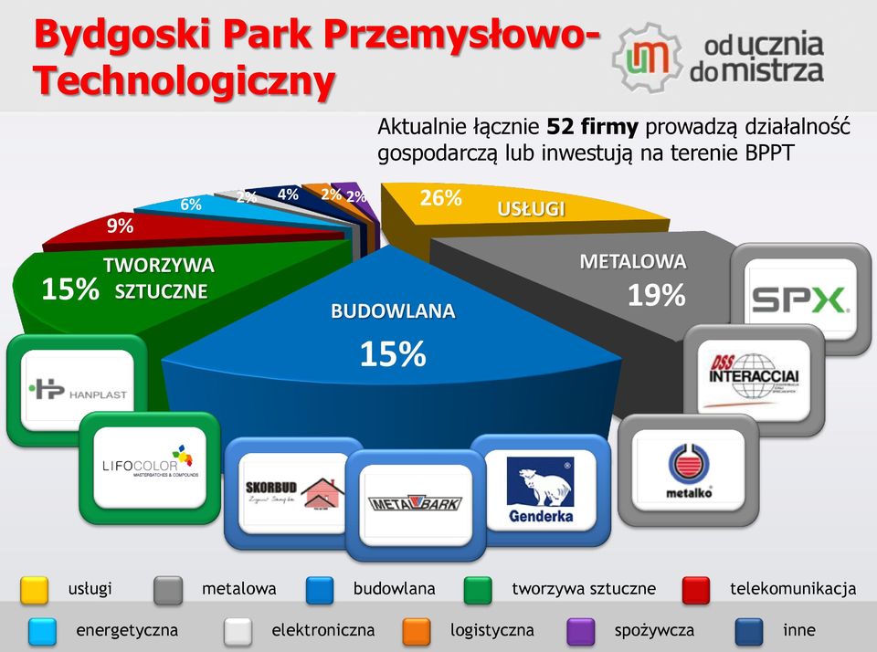 USŁUGI 15% TWORZYWA SZTUCZNE BUDOWLANA 15% METALOWA 19% usługi metalowa