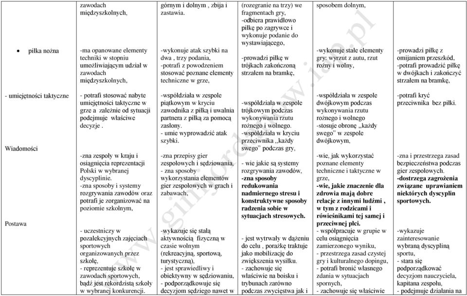 wykonuje podanie do wystawiającego, -prowadzi piłkę w trójkach zakończoną strzałem na bramkę, sposobem dolnym, -wykonuje stałe elementy gry: wyrzut z autu, rzut rożny i wolny, -prowadzi piłkę z