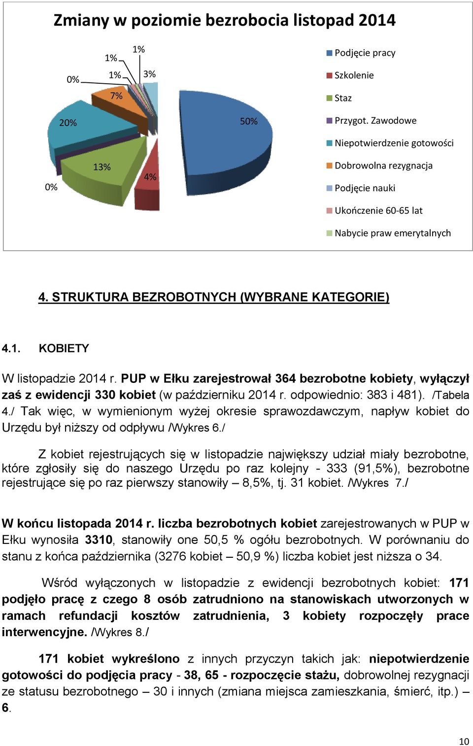 . KOBIETY W listopadzie 204 r. PUP w Ełku zarejestrował 364 bezrobotne kobiety, wyłączył zaś z ewidencji 330 kobiet (w październiku 204 r. odpowiednio: 383 i 48). /Tabela 4.