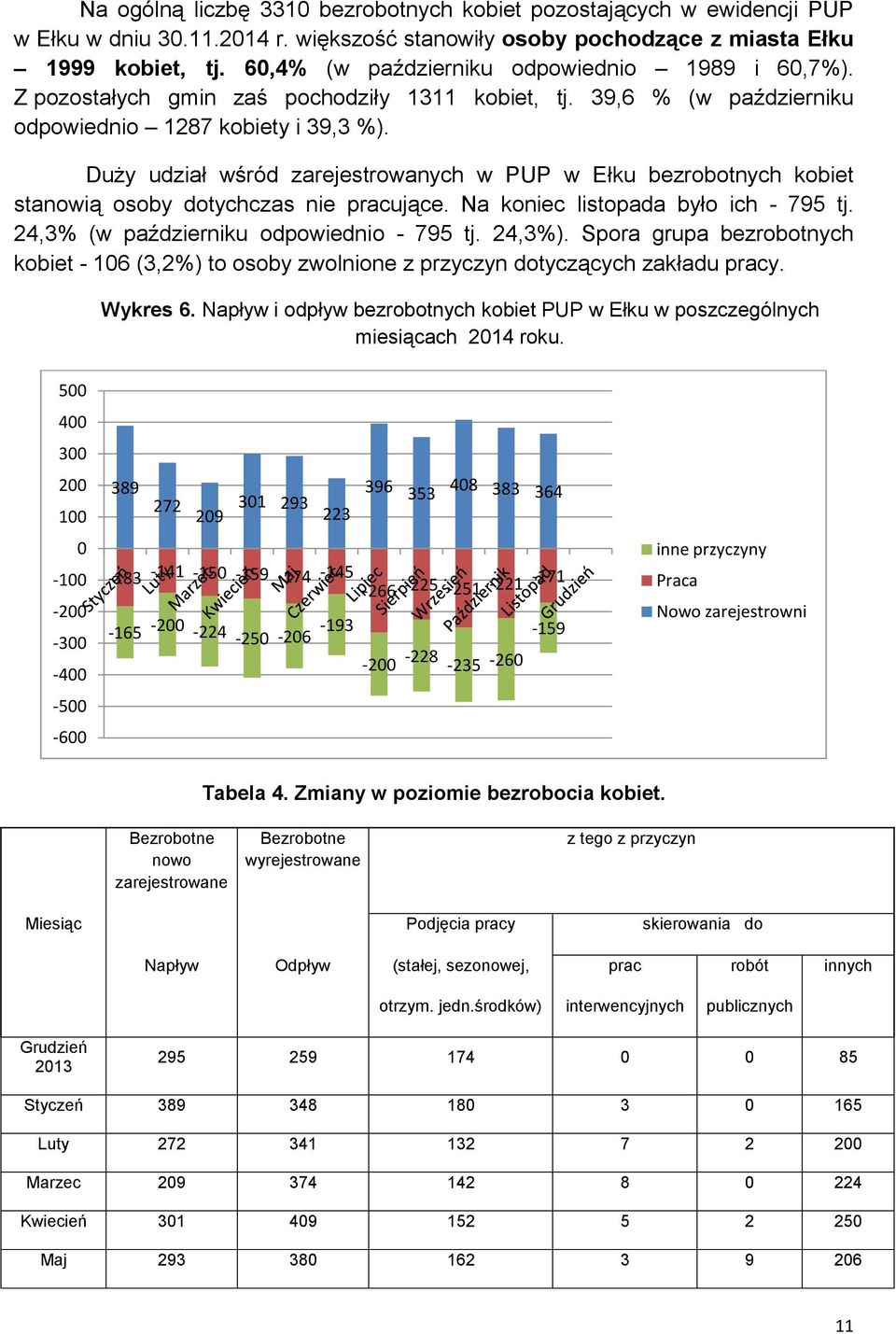 Duży udział wśród zarejestrowanych w PUP w Ełku bezrobotnych kobiet stanowią osoby dotychczas nie pracujące. Na koniec listopada było ich - 795 tj. 24,3% (w październiku odpowiednio - 795 tj. 24,3%).