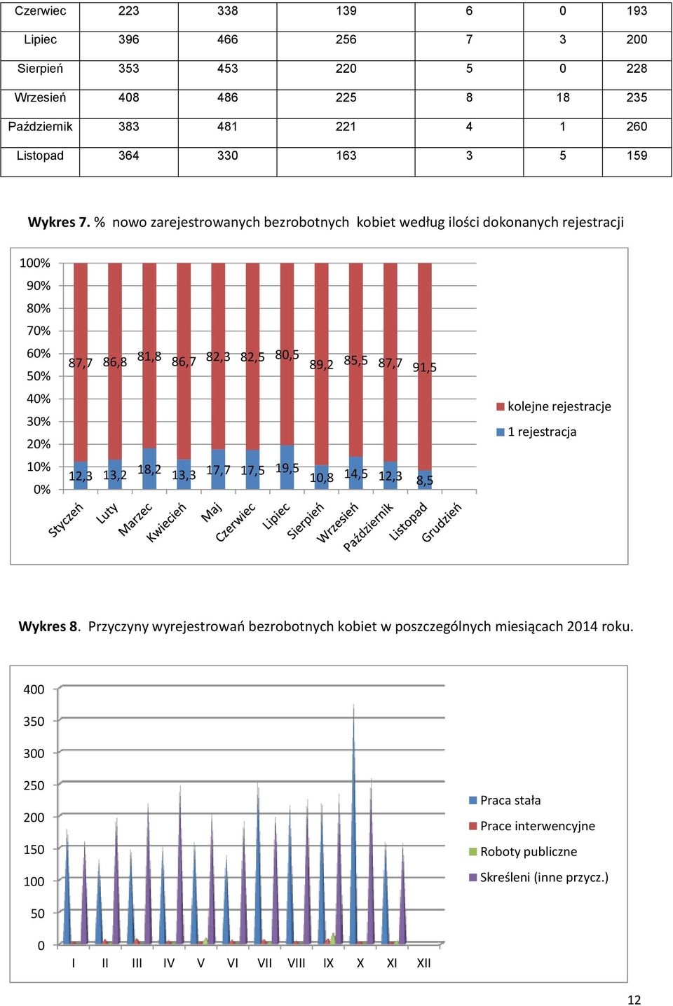 % nowo zarejestrowanych bezrobotnych kobiet według ilości dokonanych rejestracji 00% 90% 80% 70% 60% 50% 87,7 86,8 8,8 86,7 82,3 82,5 80,5 89,2 85,5 87,7 9,5 40% 30%