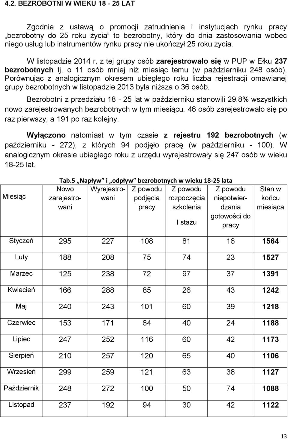 Porównując z analogicznym okresem ubiegłego roku liczba rejestracji omawianej grupy bezrobotnych w listopadzie 203 była niższa o 36 osób.