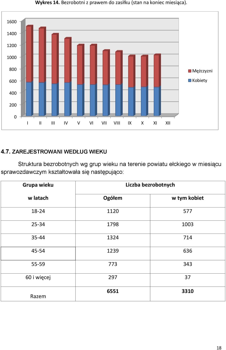 ZAREJESTROWANI WEDŁUG WIEKU Struktura bezrobotnych wg grup wieku na terenie powiatu ełckiego w miesiącu sprawozdawczym