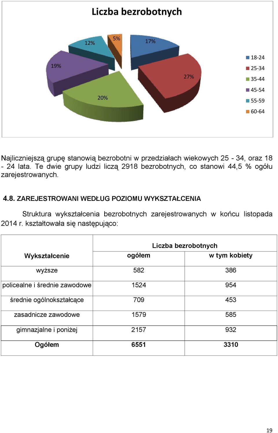 kształtowała się następująco: Wykształcenie ogółem Liczba bezrobotnych w tym kobiety wyższe 582 386 policealne i średnie zawodowe 524 954 średnie