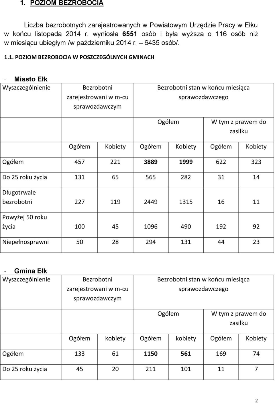 .. POZIOM BEZROBOCIA W POSZCZEGÓLNYCH GMINACH - Miasto Ełk Wyszczególnienie Bezrobotni zarejestrowani w m-cu sprawozdawczym Bezrobotni stan w końcu miesiąca sprawozdawczego Ogółem W tym z prawem do