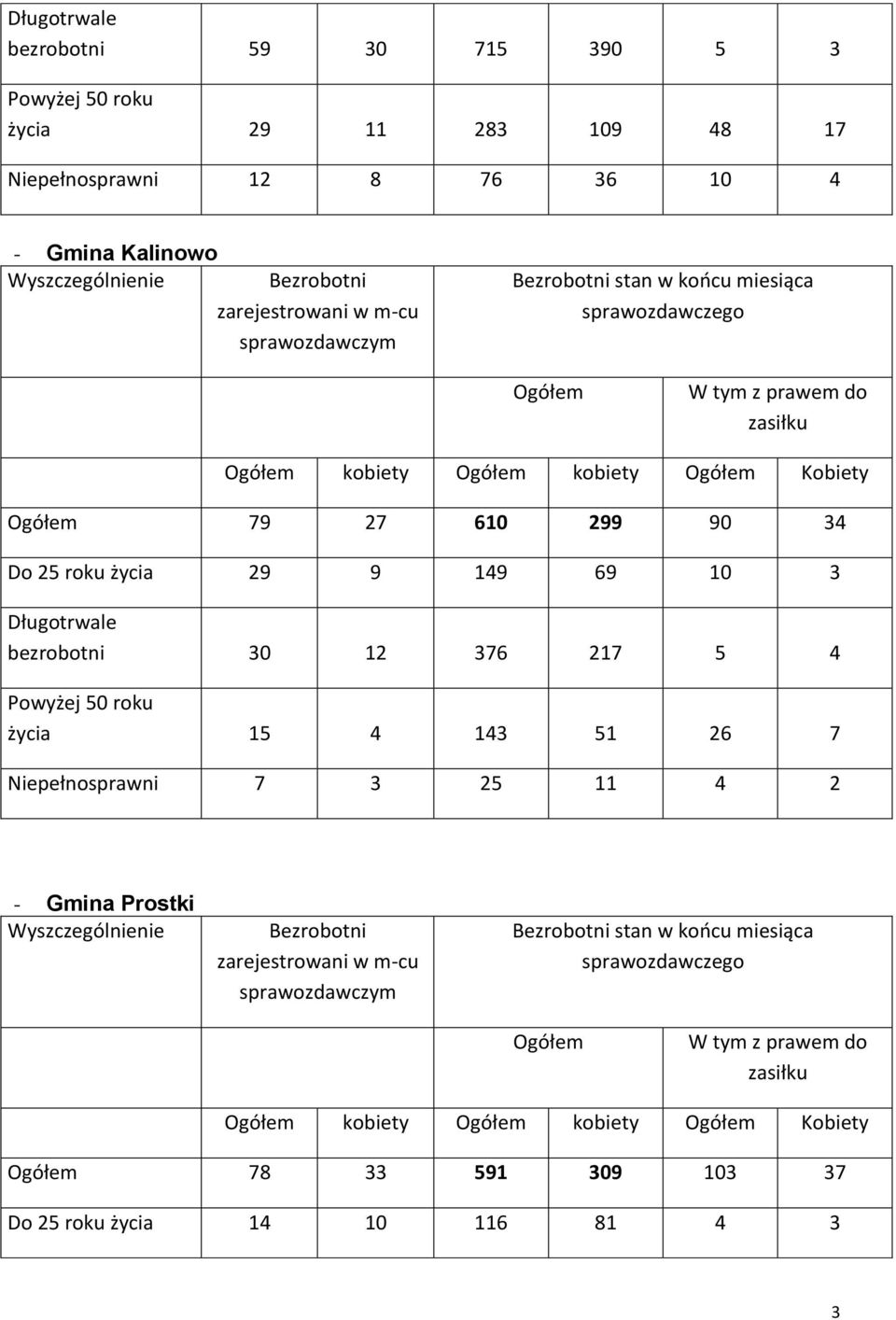 29 9 49 69 0 3 Długotrwale bezrobotni 30 2 376 27 5 4 Powyżej 50 roku życia 5 4 43 5 26 7 Niepełnosprawni 7 3 25 4 2 - Gmina Prostki Wyszczególnienie Bezrobotni zarejestrowani w m-cu