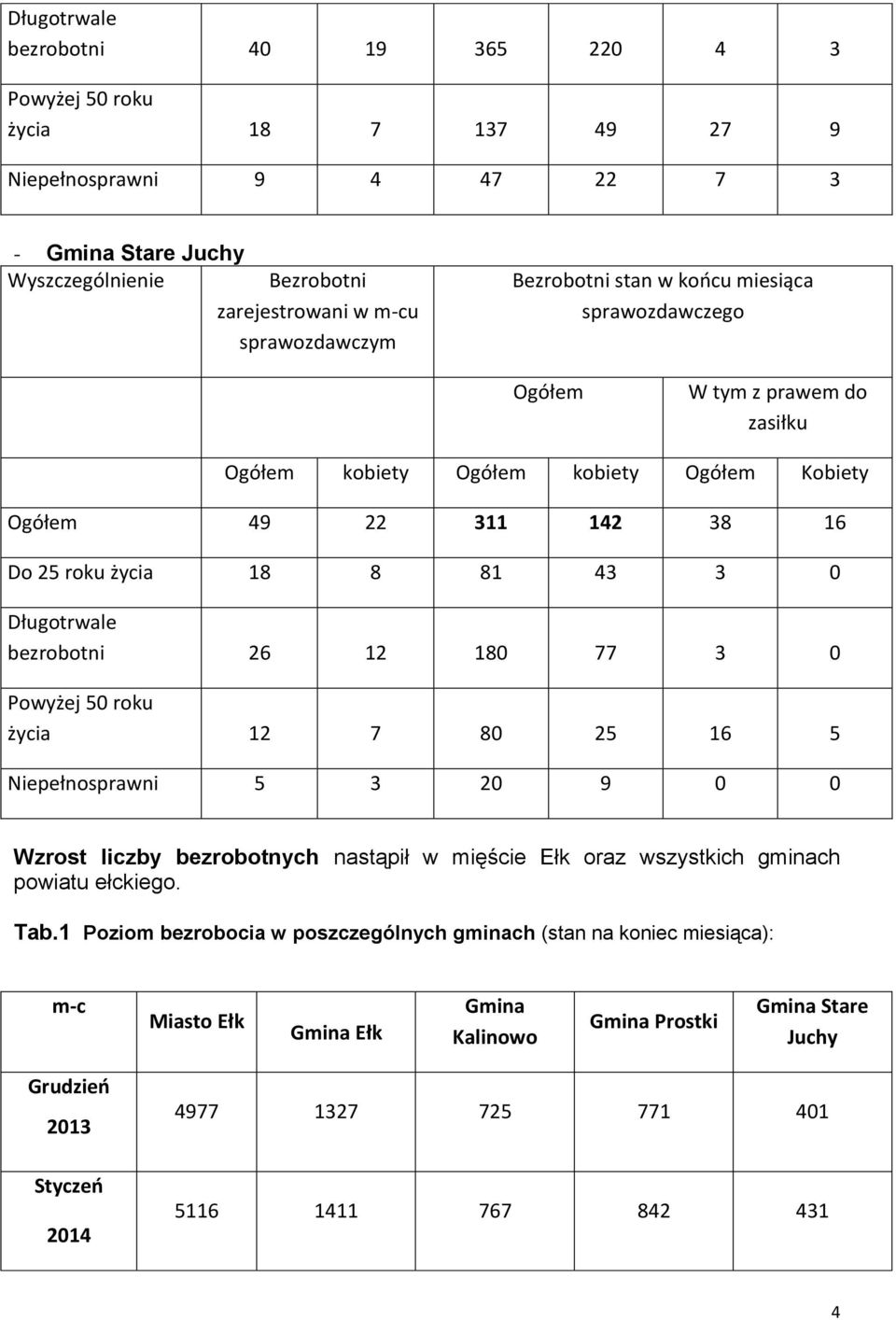 bezrobotni 26 2 80 77 3 0 Powyżej 50 roku życia 2 7 80 25 6 5 Niepełnosprawni 5 3 20 9 0 0 Wzrost liczby bezrobotnych nastąpił w mięście Ełk oraz wszystkich gminach powiatu ełckiego. Tab.