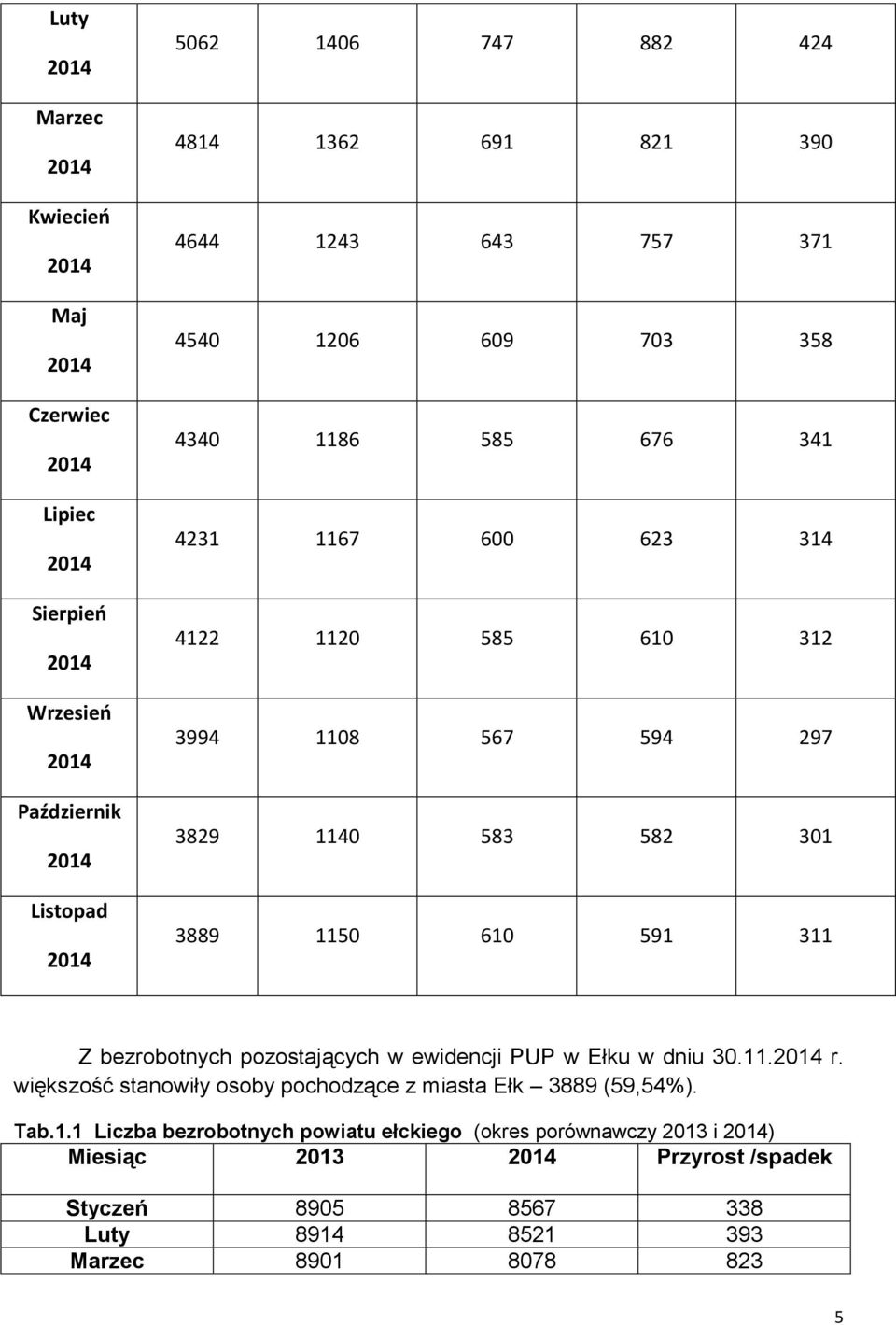 59 3 Z bezrobotnych pozostających w ewidencji PUP w Ełku w dniu 30..204 r. większość stanowiły osoby pochodzące z miasta Ełk 3889 (59,54%). Tab.