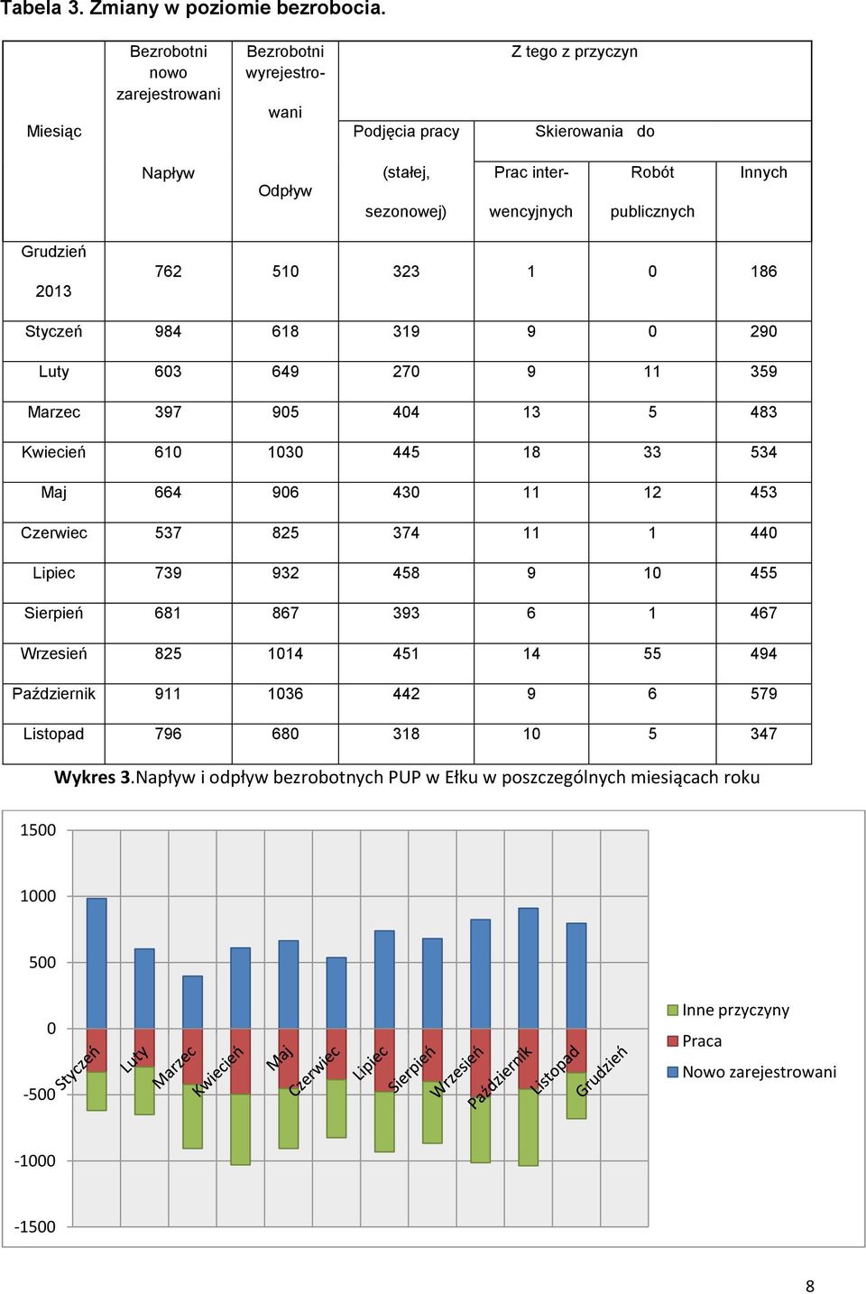 Robót publicznych Innych Grudzień 203 762 50 323 0 86 Styczeń 984 68 39 9 0 290 Luty 603 649 270 9 359 Marzec 397 905 404 3 5 483 Kwiecień 60 030 445 8 33 534 Maj 664 906 430 2