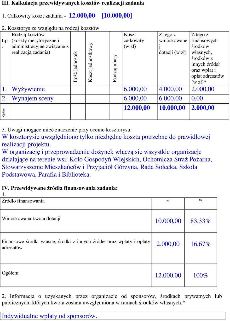 środków z innych źródeł oraz wpłat i opłat adresatów (w zł)* 1. WyŜywienie 6.000,00 4.000,00 2.000,00 2. Wynajem sceny 6.000,00 6.000,00 0,00 Ogółem 12.000,00 10.000,00 2.000,00 3.