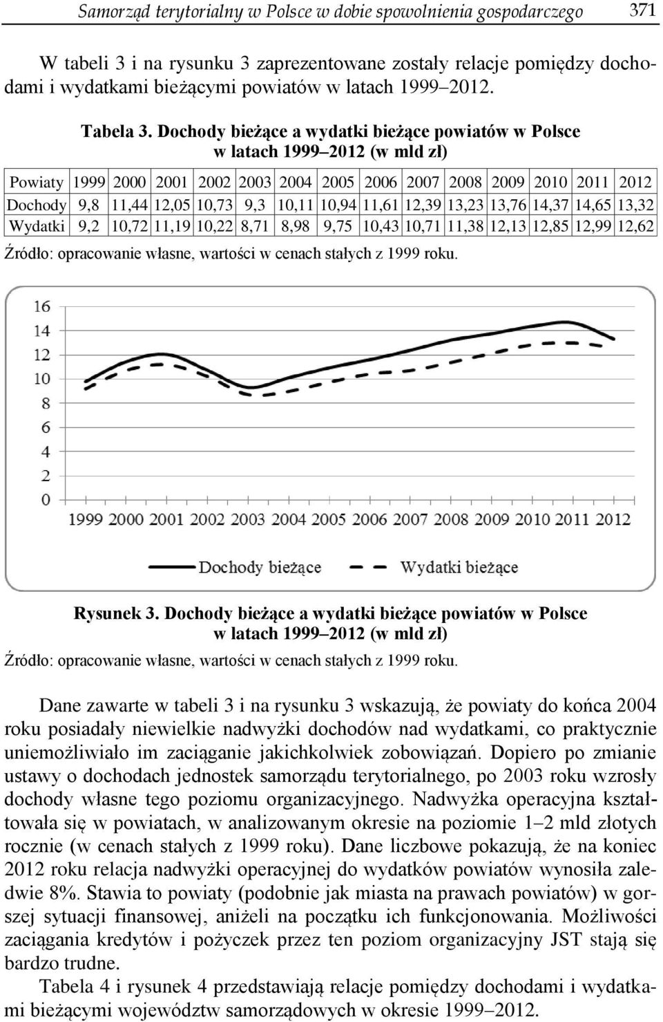 Dochody bieżące a wydatki bieżące powiatów w Polsce w latach 1999 2012 (w mld zł) Powiaty 1999 2000 2001 2002 2003 2004 2005 2006 2007 2008 2009 2010 2011 2012 Dochody 9,8 11,44 12,05 10,73 9,3 10,11