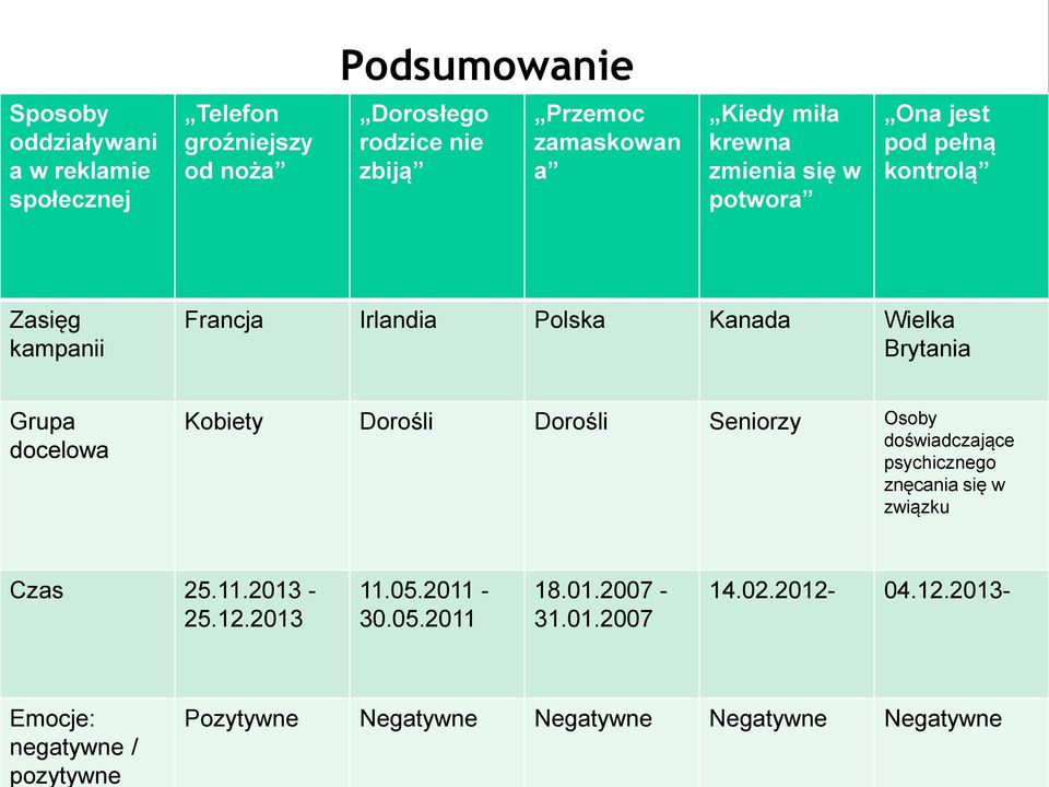 Grupa docelowa Kobiety Dorośli Dorośli Seniorzy Osoby doświadczające psychicznego znęcania się w związku Czas 25.11.2013-25.12.2013 11.