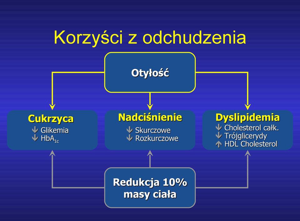 Rozkurczowe Dyslipidemia Cholesterol całk.