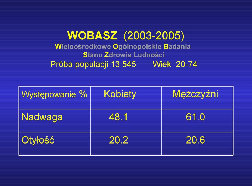 Próba populacji 13 545 Wiek 20-74