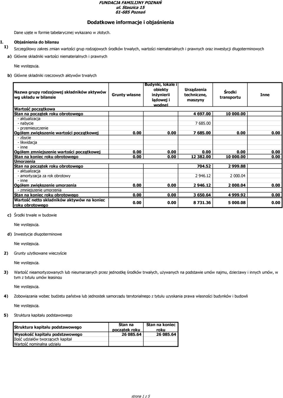 niematerialnych i prawnych b) Główne składniki rzeczowych aktywów trwałych Nazwa grupy rodzajowej składników aktywów wg układu w bilansie Grunty własne Budynki, lokale i obiekty inŝynierii lądowej i