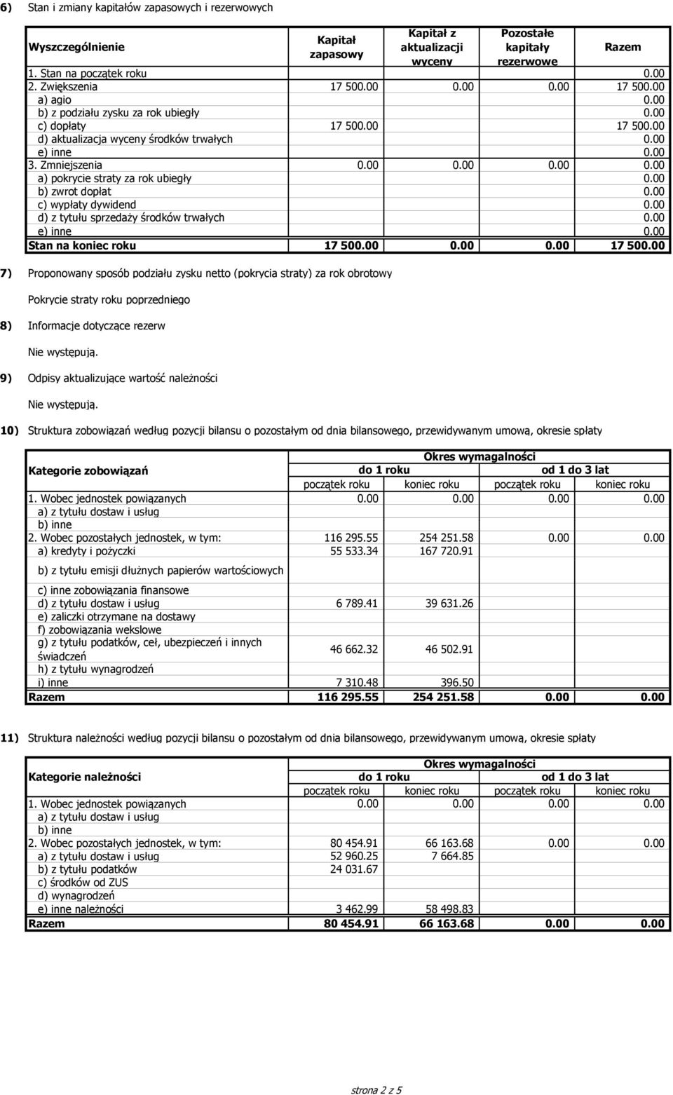 00 b) zwrot dopłat 0.00 c) wypłaty dywidend 0.00 d) z tytułu sprzedaŝy środków trwałych 0.00 e) inne 0.00 Stan na koniec roku 17 500.00 0.00 0.00 17 500.