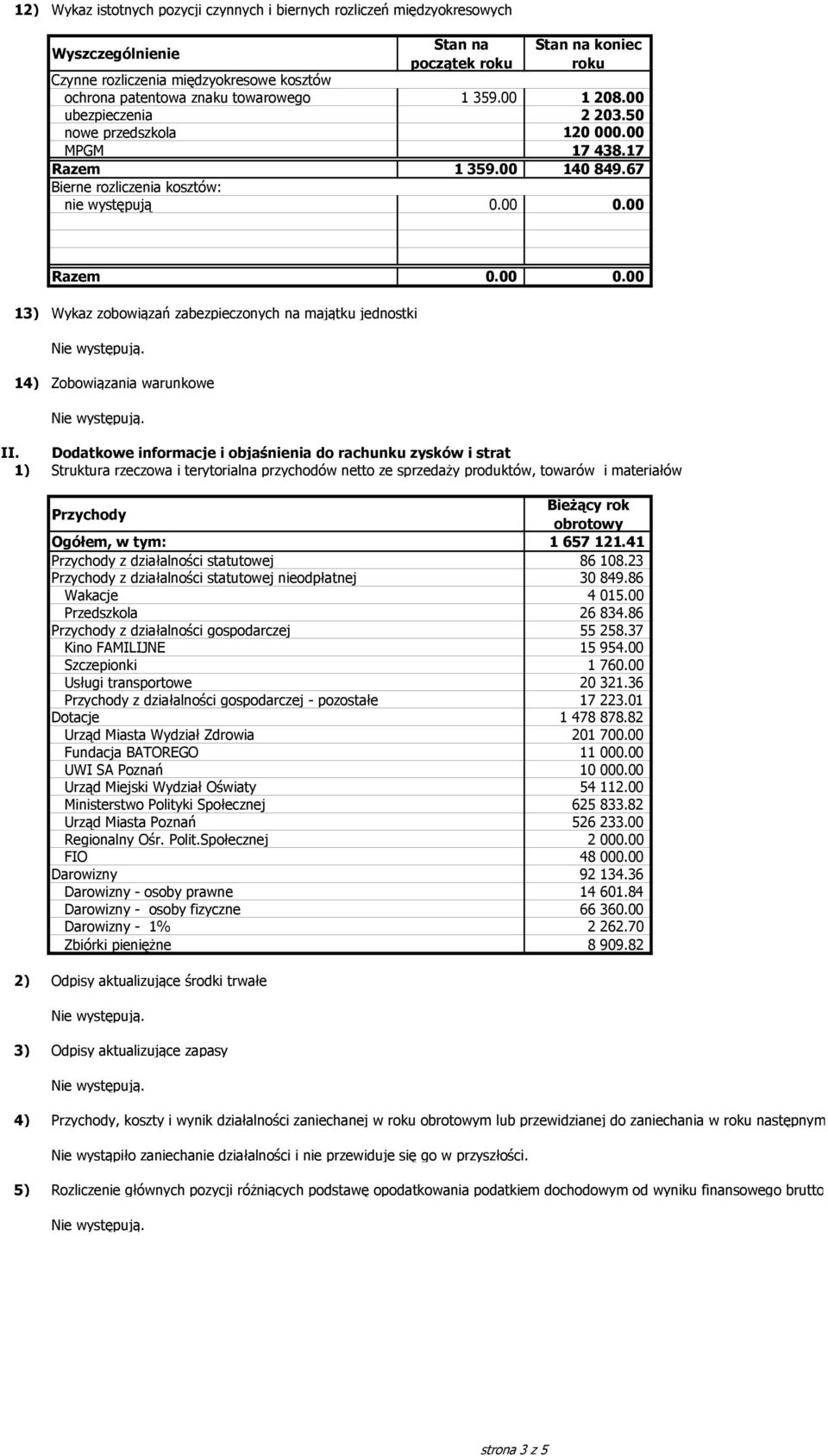 00 Razem 0.00 0.00 13) Wykaz zobowiązań zabezpieczonych na majątku jednostki 14) Zobowiązania warunkowe II.