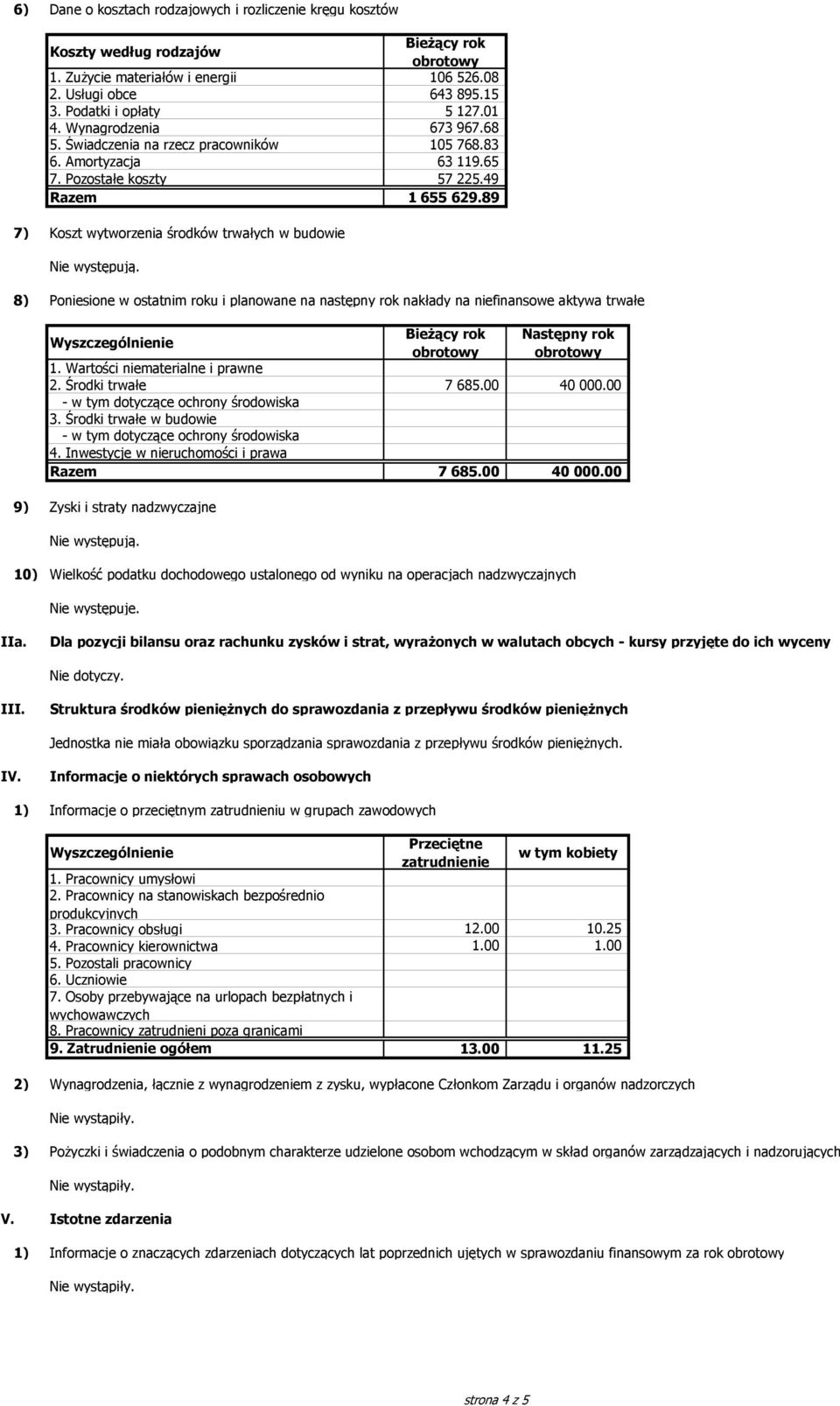 89 7) Koszt wytworzenia środków trwałych w budowie 8) Poniesione w ostatnim roku i planowane na następny rok nakłady na niefinansowe aktywa trwałe Następny rok 1. Wartości niematerialne i prawne 2.