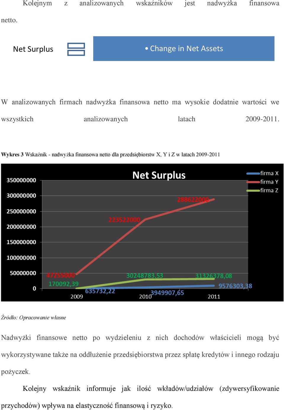 Wykres 3 Wskaźnik - nadwyżka finansowa netto dla przedsiębiorstw X, Y i Z w latach 2009-2011 Nadwyżki finansowe netto po wydzieleniu z nich dochodów