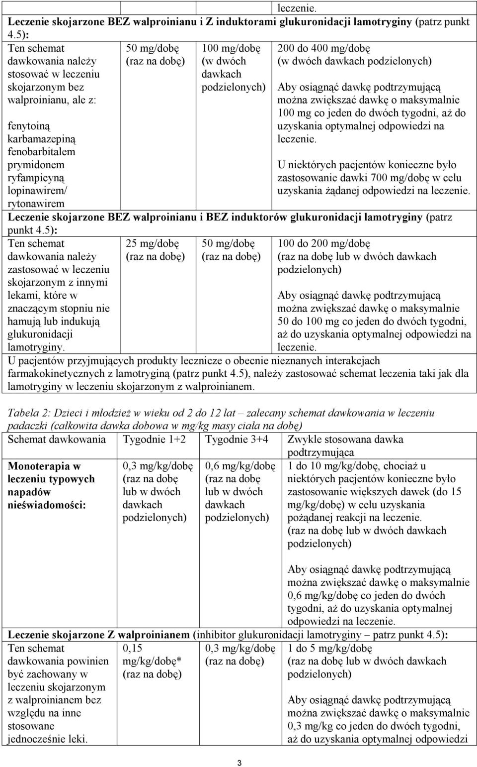 dobę) 100 mg/dobę (w dwóch 3 200 do 400 mg/dobę (w dwóch Aby osiągnąć dawkę podtrzymującą można zwiększać dawkę o maksymalnie 100 mg co jeden do dwóch tygodni, aż do uzyskania optymalnej odpowiedzi