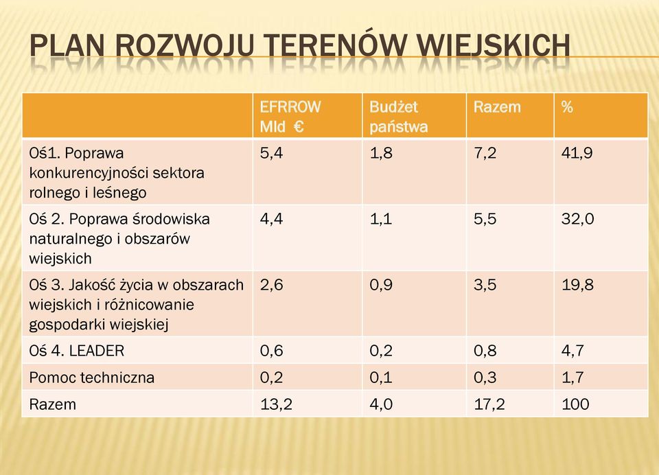 Jakość życia w obszarach wiejskich i różnicowanie gospodarki wiejskiej EFRROW Mld Budżet państwa