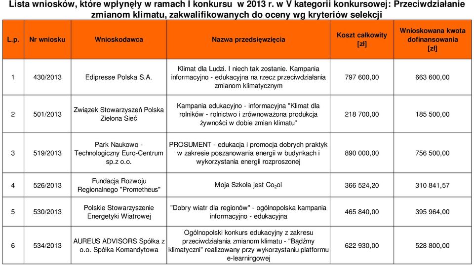 Kampania informacyjno - edukacyjna na rzecz przeciwdziałania zmianom klimatycznym 797 600,00 663 600,00 2 501/2013 Związek Stowarzyszeń Polska Zielona Sieć Kampania edukacyjno - informacyjna "Klimat