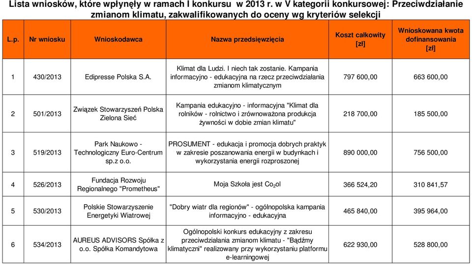 Kampania informacyjno - edukacyjna na rzecz przeciwdziałania zmianom klimatycznym 797 600,00 663 600,00 2 501/2013 Związek Stowarzyszeń Polska Zielona Sieć Kampania edukacyjno - informacyjna "Klimat