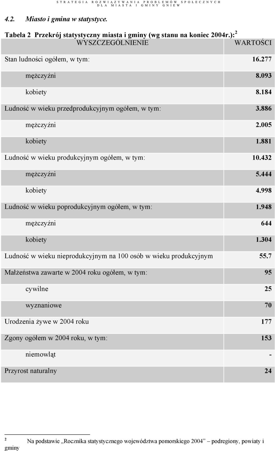 998 Ludność w wieku poprodukcyjnym ogółem, w tym: 1.948 mężczyźni 644 kobiety 1.304 Ludność w wieku nieprodukcyjnym na 100 osób w wieku produkcyjnym 55.