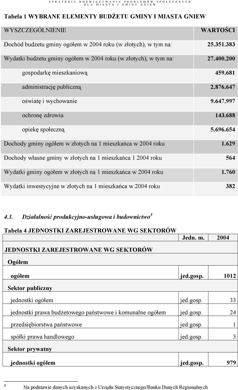 688 opiekę społeczną 5.696.654 Dochody gminy ogółem w złotych na 1 mieszkańca w 2004 roku 1.