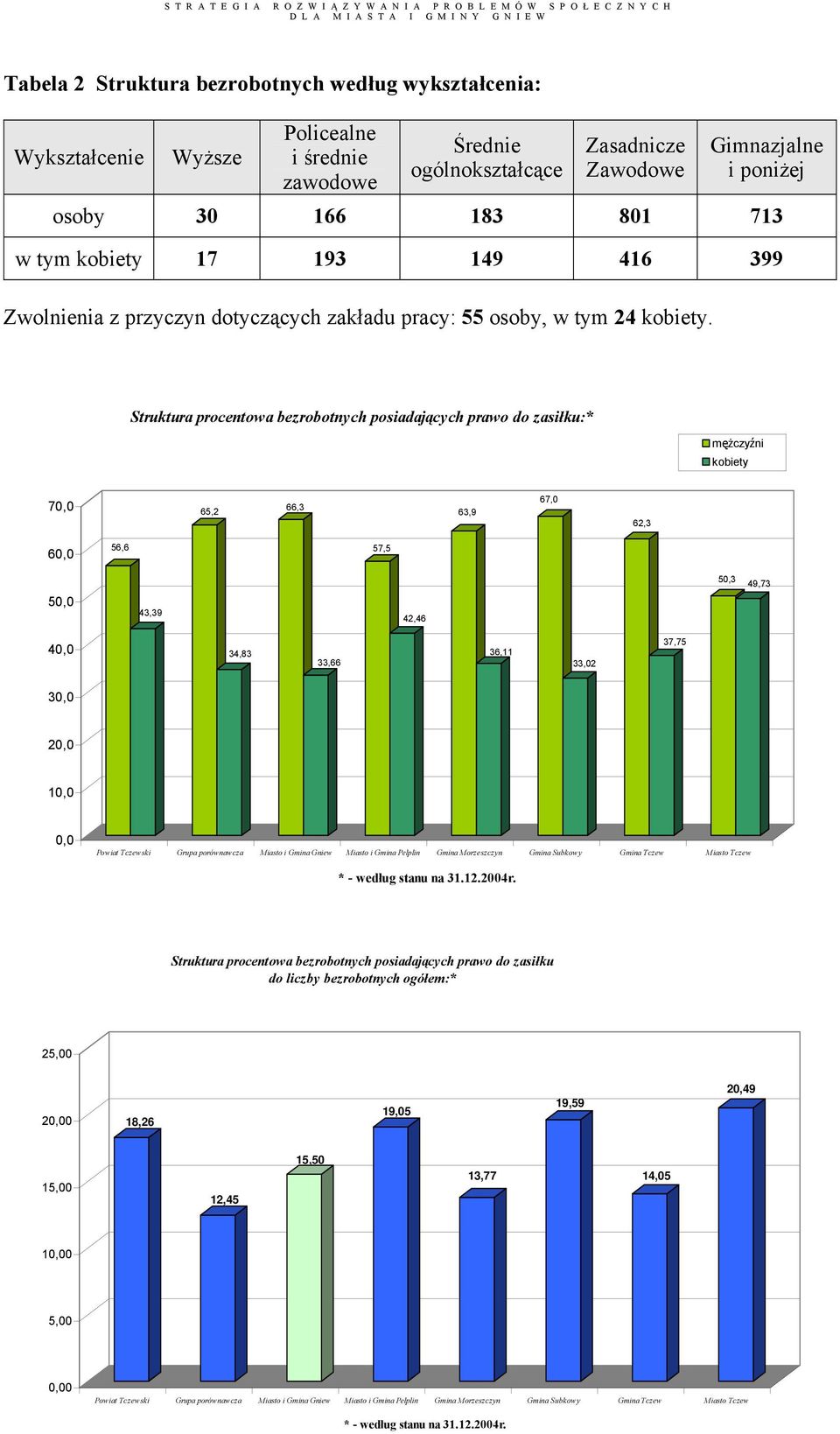 Struktura procentowa bezrobotnych posiadających prawo do zasiłku:* mężczyźni kobiety 70,0 65,2 66,3 63,9 67,0 62,3 60,0 56,6 57,5 50,0 43,39 42,46 50,3 49,73 40,0 34,83 33,66 36,11 33,02 37,75 30,0