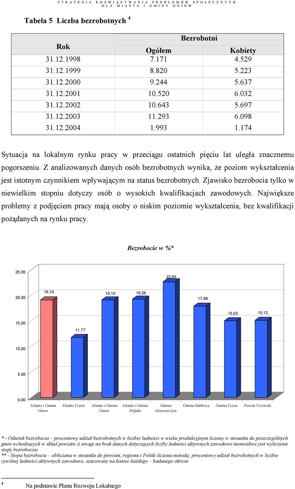 Z analizowanych danych osób bezrobotnych wynika, że poziom wykształcenia jest istotnym czynnikiem wpływającym na status bezrobotnych.