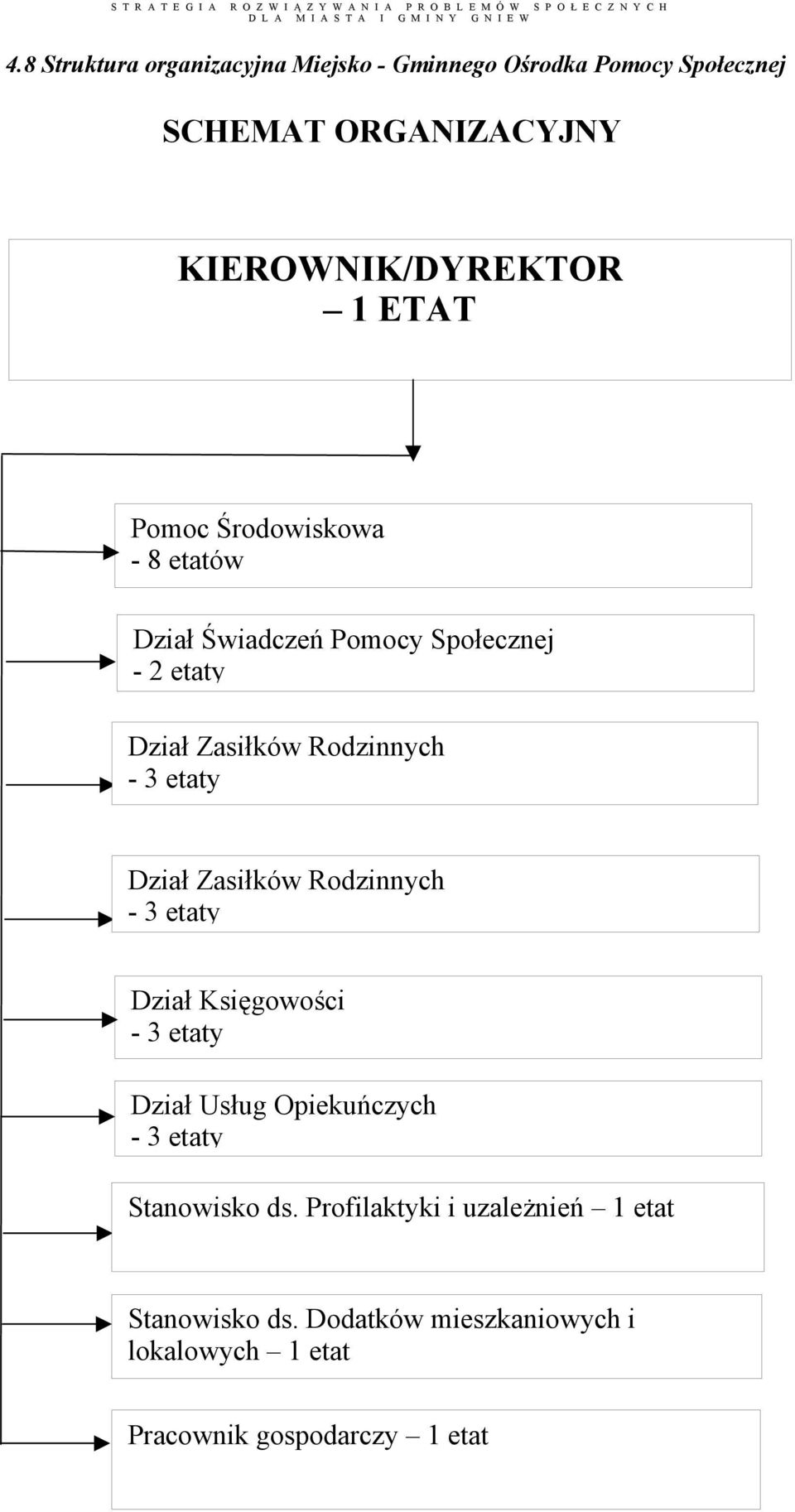 Dział Zasiłków Rodzinnych - 3 etaty Dział Księgowości - 3 etaty Dział Usług Opiekuńczych - 3 etaty Stanowisko ds.