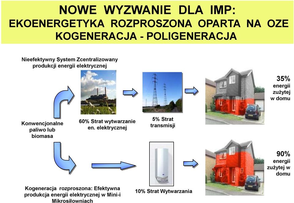 lub biomasa 60% Strat wytwarzanie en.