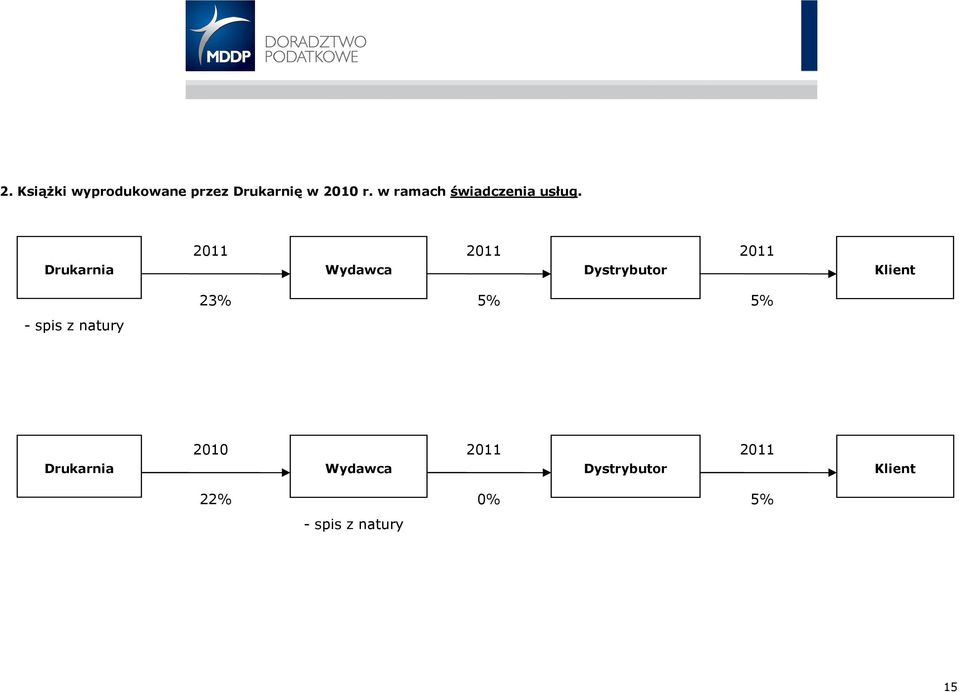 2011 2011 2011 Drukarnia Wydawca Dystrybutor Klient 23% 5%