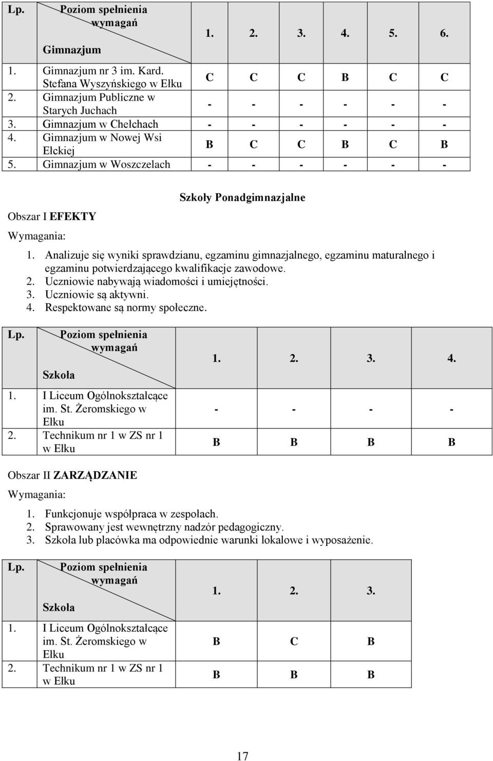Analizuje się wyniki sprawdzianu, egzaminu gimnazjalnego, egzaminu maturalnego i egzaminu potwierdzającego kwalifikacje zawodowe. 2. Uczniowie nabywają wiadomości i umiejętności. 3.
