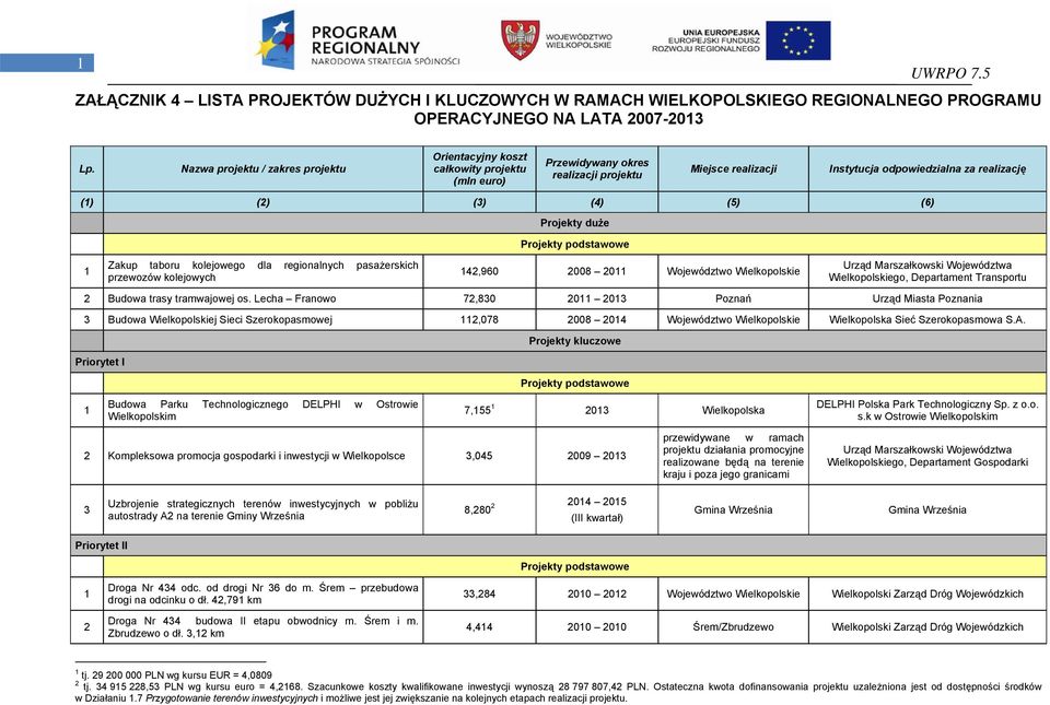 Lecha Franowo 72,830 2011 2013 Poznań Urząd Miasta Poznania 3 Budowa Wielkopolskiej Sieci Szerokopasmowej 112,078 2008 2014 Województwo Wielkopolskie Wielkopolska Sieć Szerokopasmowa S.A.