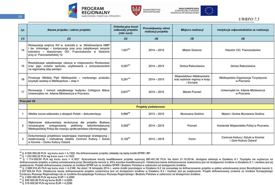 Franciszkanów 15 Rewitalizacja zabytkowego ratusza w miejscowości Rostarzewo oraz jego zmiana sposobu użytkowania z przeznaczeniem na regionalną izbę pamięci 0,297 43 2014 2015 Gmina Rakoniewice