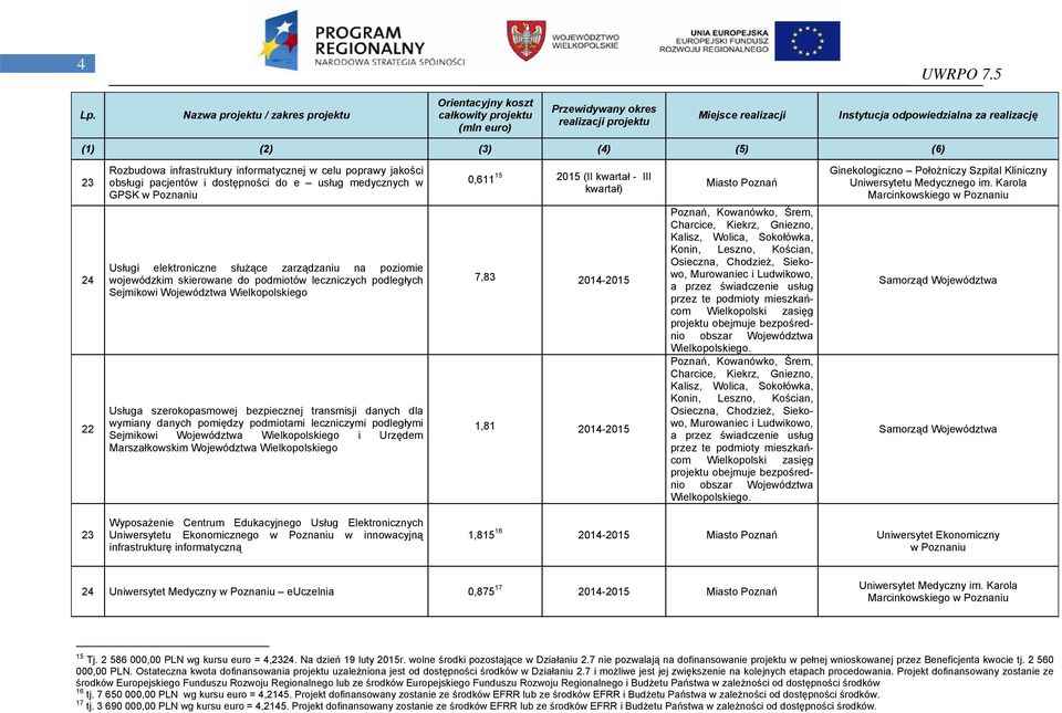 leczniczymi podległymi Sejmikowi Województwa Wielkopolskiego i Urzędem Marszałkowskim Województwa Wielkopolskiego 0,611 15 2015 (II kwartał - III kwartał) 7,83 2014-2015 1,81 2014-2015 Miasto Poznań