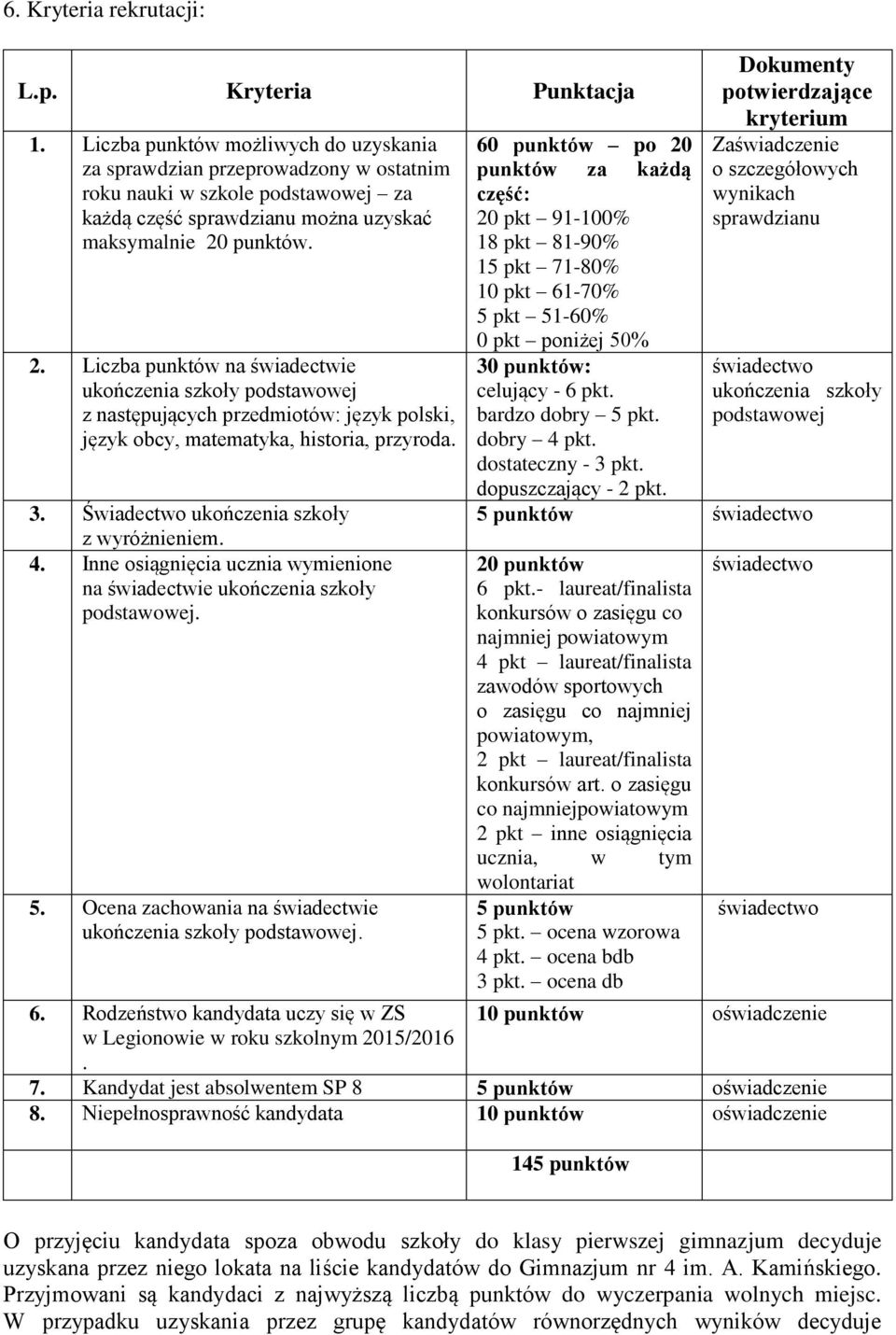 punktów. 2. Liczba punktów na świadectwie ukończenia szkoły podstawowej z następujących przedmiotów: język polski, język obcy, matematyka, historia, przyroda. 3.
