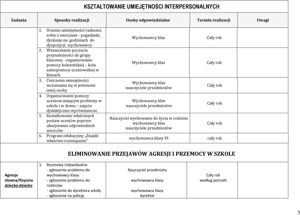 Organizowanie pomocy uczniom mającym problemy w szkole i w domu zajęcia dydaktyczno-wyrównawcze. 5. Kształtowanie właściwych postaw uczniów poprzez ukazywanie odpowiednich wzorców 6.